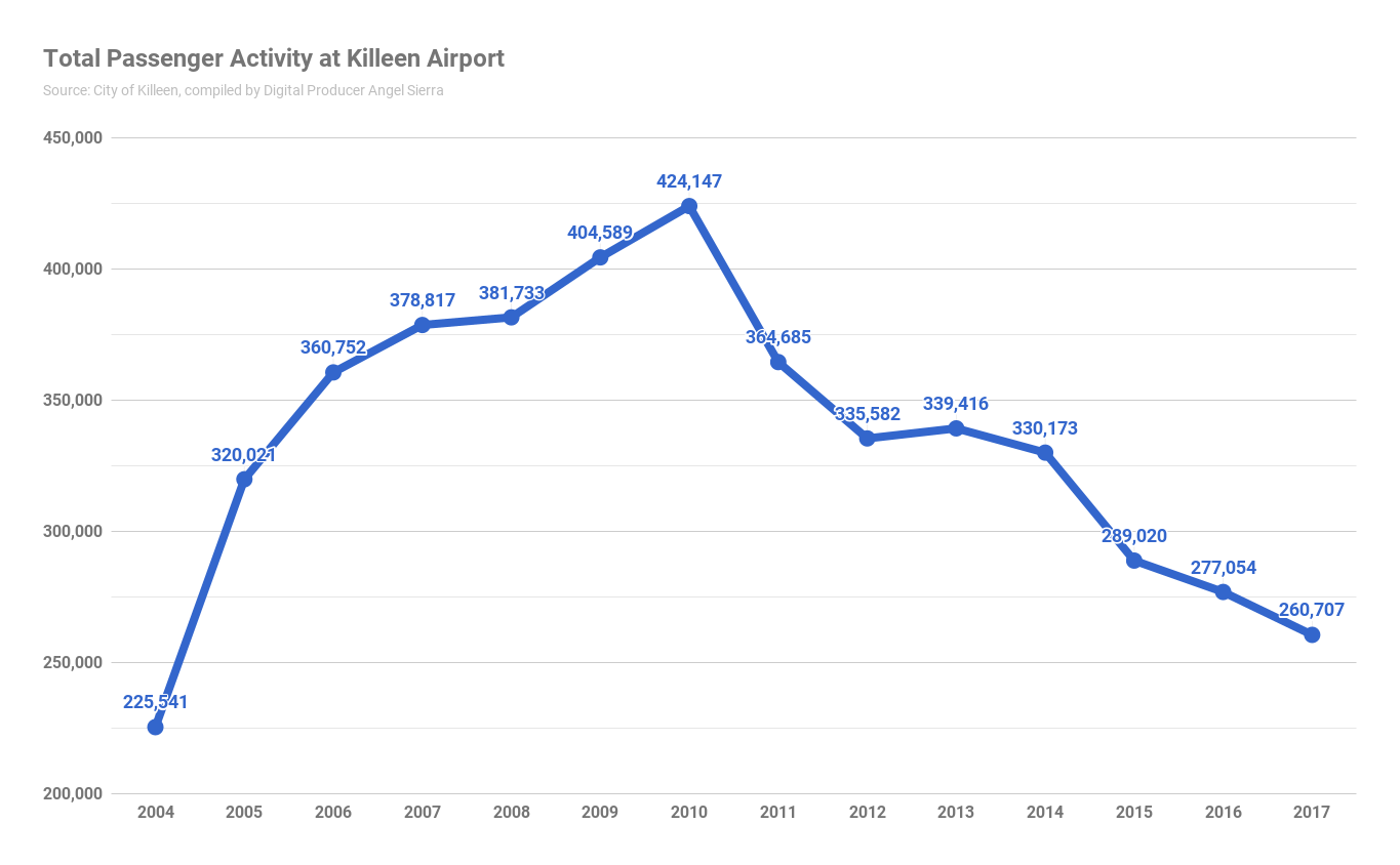 Killeen airport passengers chart